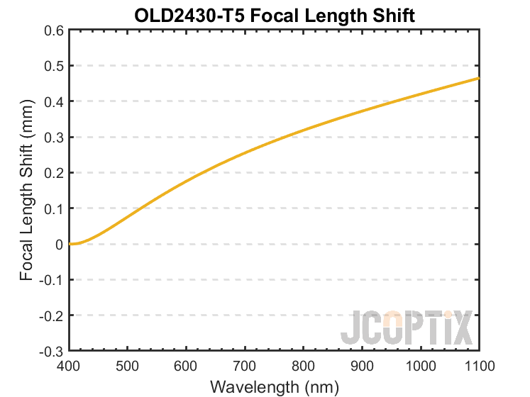 OLD2430-T5 Focal Length Shift